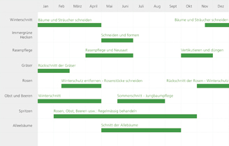 Gartentabelle Jahresberblick